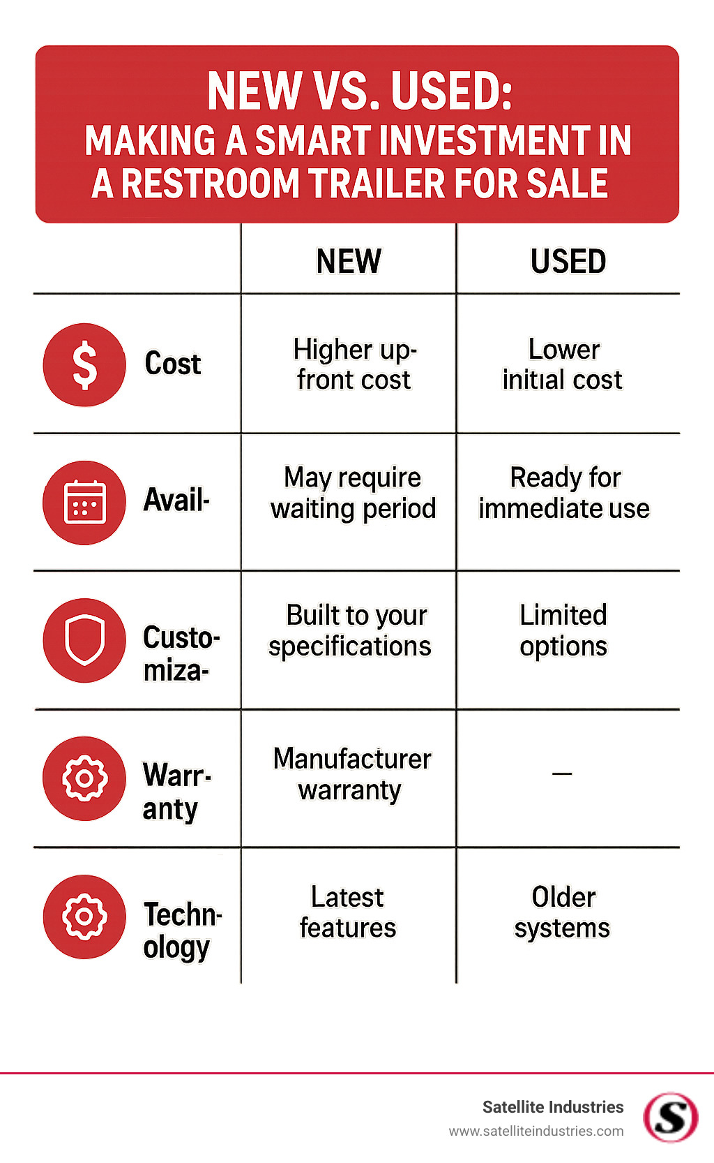 TABLE comparing New vs. Used trailers on Cost, Availability, Customization, Warranty, and Technology - Restroom trailer for sale infographic