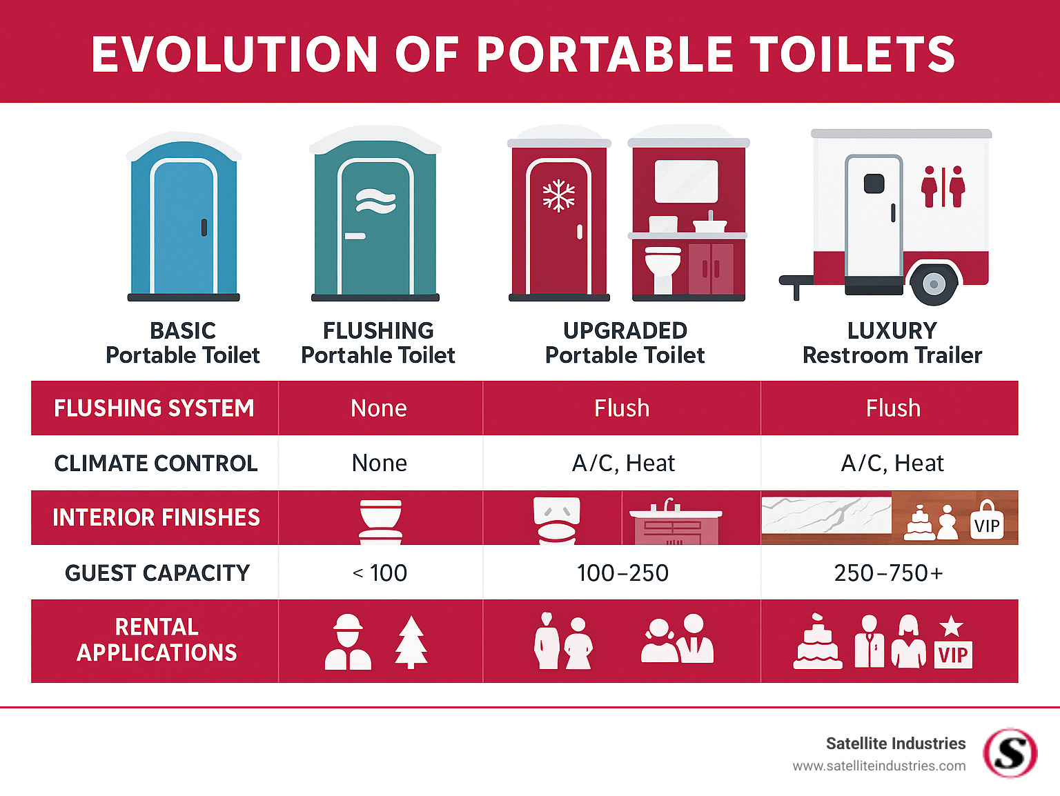 Comprehensive comparison chart showing the evolution from basic portable toilets to luxury mobile restroom trailers, including features like flushing systems, climate control, interior finishes, guest capacity ranges, and typical rental applications for weddings, corporate events, and VIP venues - luxury mobile restroom trailers infographic 