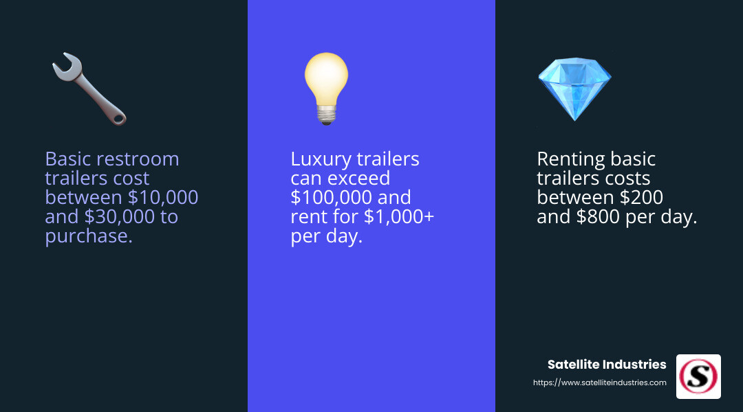 Luxury restroom trailers can cost upwards of $1,000 per day to rent. - portable bathroom trailers cost infographic 3_facts_emoji_blue