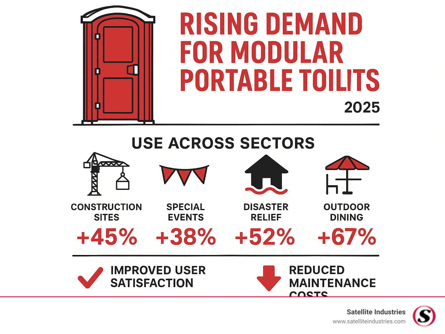 Infographic showing the rising demand for modular portable toilets across construction sites (45% growth), special events (38% growth), disaster relief operations (52% growth), and outdoor dining facilities (67% growth), with icons representing each sector and statistics on improved user satisfaction and reduced maintenance costs - modular portable toilet infographic