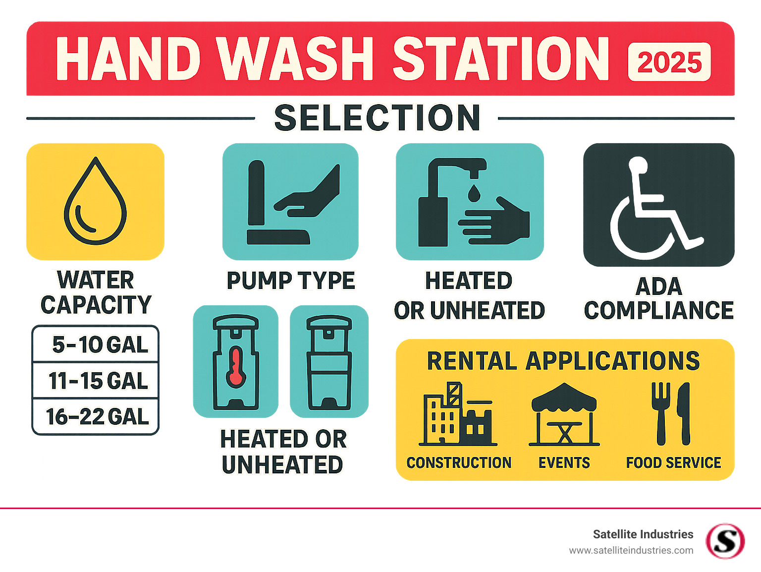Infographic showing hand wash station selection criteria including water capacity ranges, pump types, heated vs unheated options, ADA compliance features, and typical rental applications for construction sites, events, and food service - hand wash stations for sale infographic