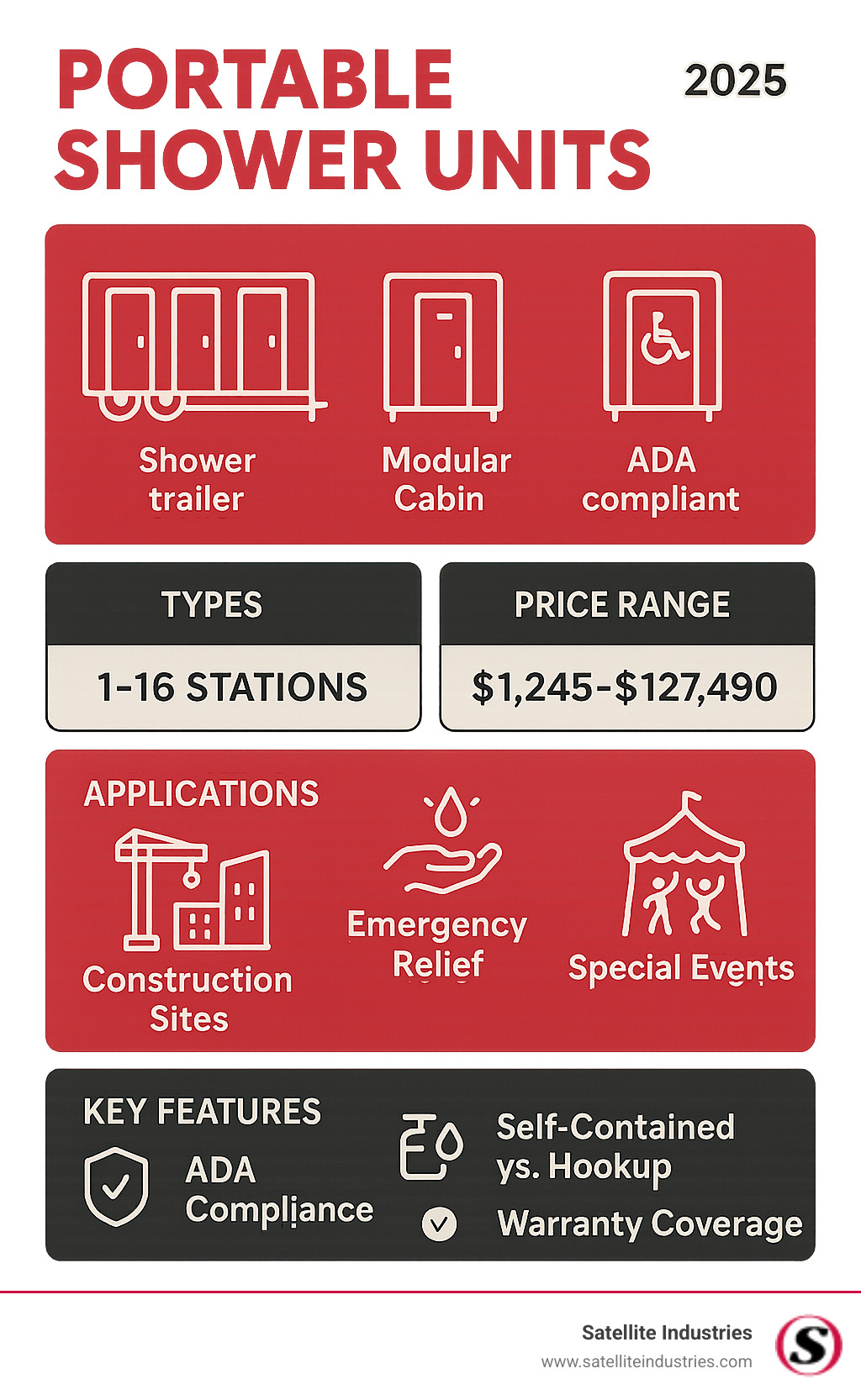 Comprehensive breakdown of portable shower unit types, capacity ranges from 1-16 stations, price ranges from $1,245 to $127,490, applications including construction sites, emergency relief, special events, and key features like ADA compliance, self-contained vs hookup options, and warranty coverage - portable shower units for sale infographic 