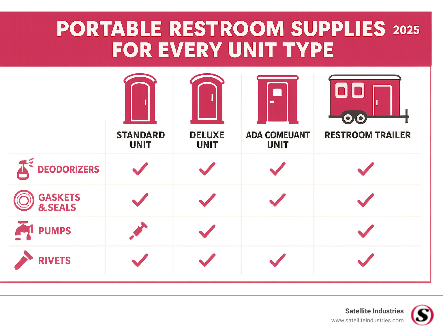 Comparison chart showing different portable restroom unit types and their specific supply requirements - portable restroom supplies infographic