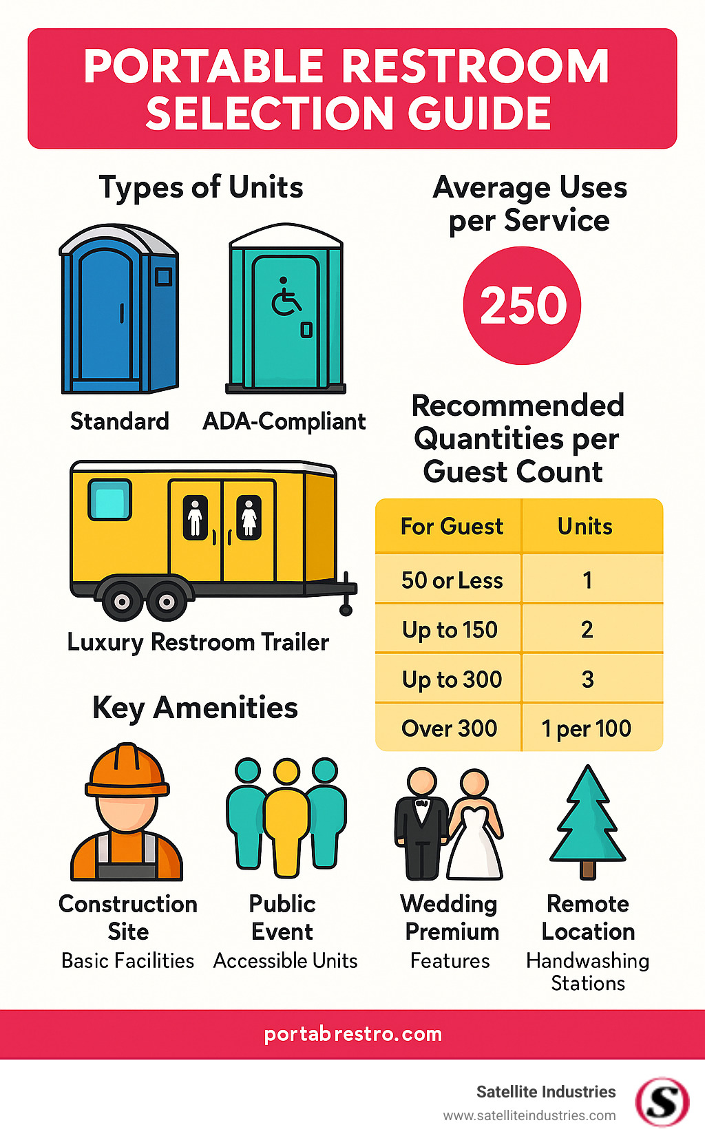 Portable Restroom Selection Guide showing types of units, average uses per service, recommended quantities per guest count, and key amenities for different scenarios - portable restrooms infographic
