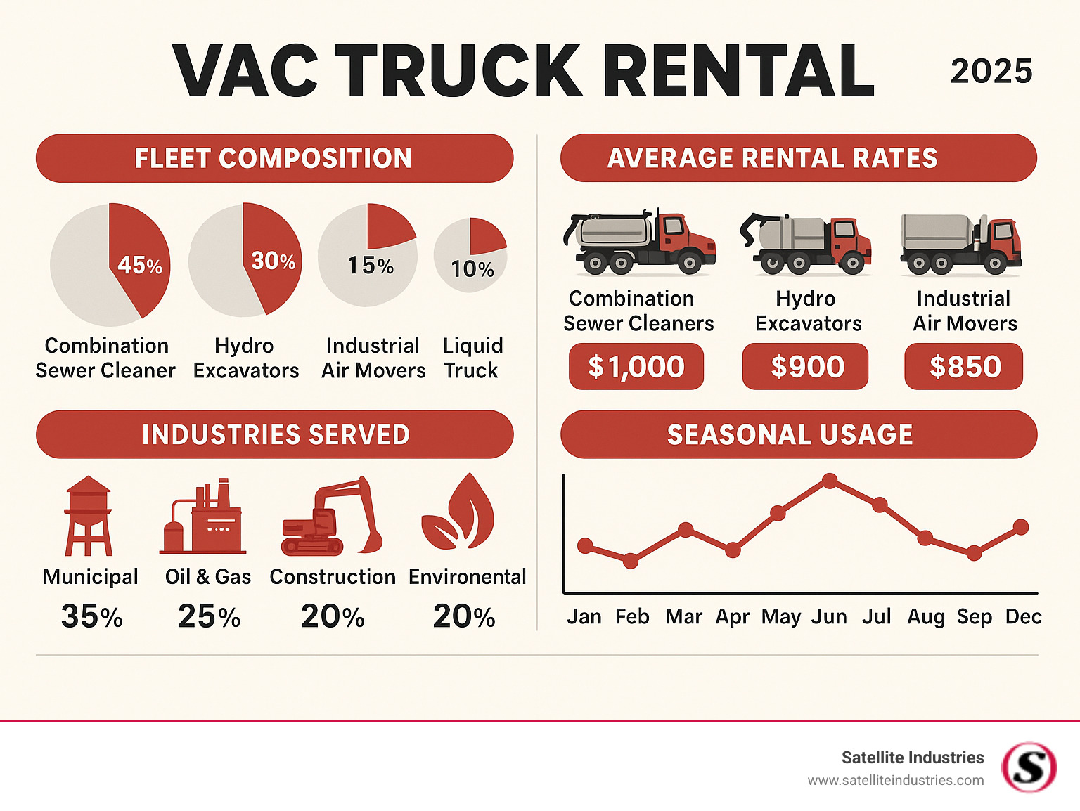 Comprehensive breakdown of vac truck rental market segments showing fleet composition percentages, average rental rates by truck type, key industries served with demand percentages, and seasonal usage patterns throughout the year - vac truck rental infographic