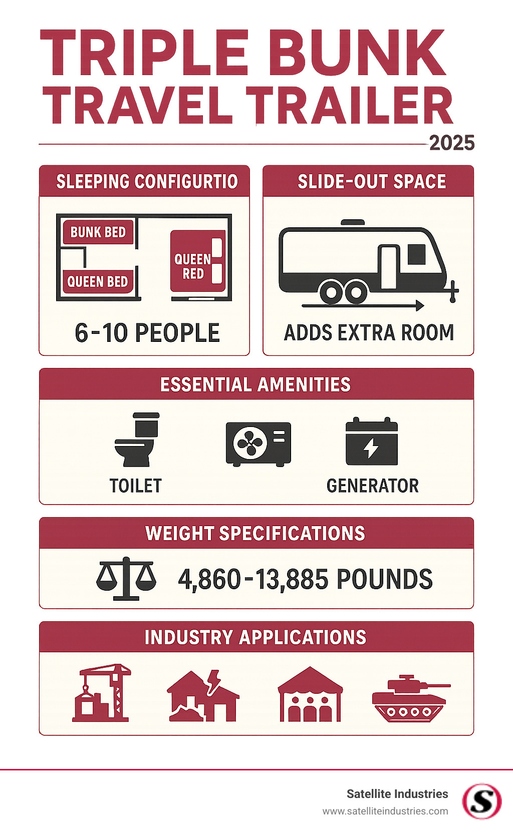 Comprehensive comparison infographic showing triple bunk travel trailer sleeping configurations, slide-out space benefits, essential amenities like bathrooms and HVAC systems, weight specifications for towing requirements, and industry applications including construction sites, disaster relief, events, and military operations - triple bunk travel trailer infographic