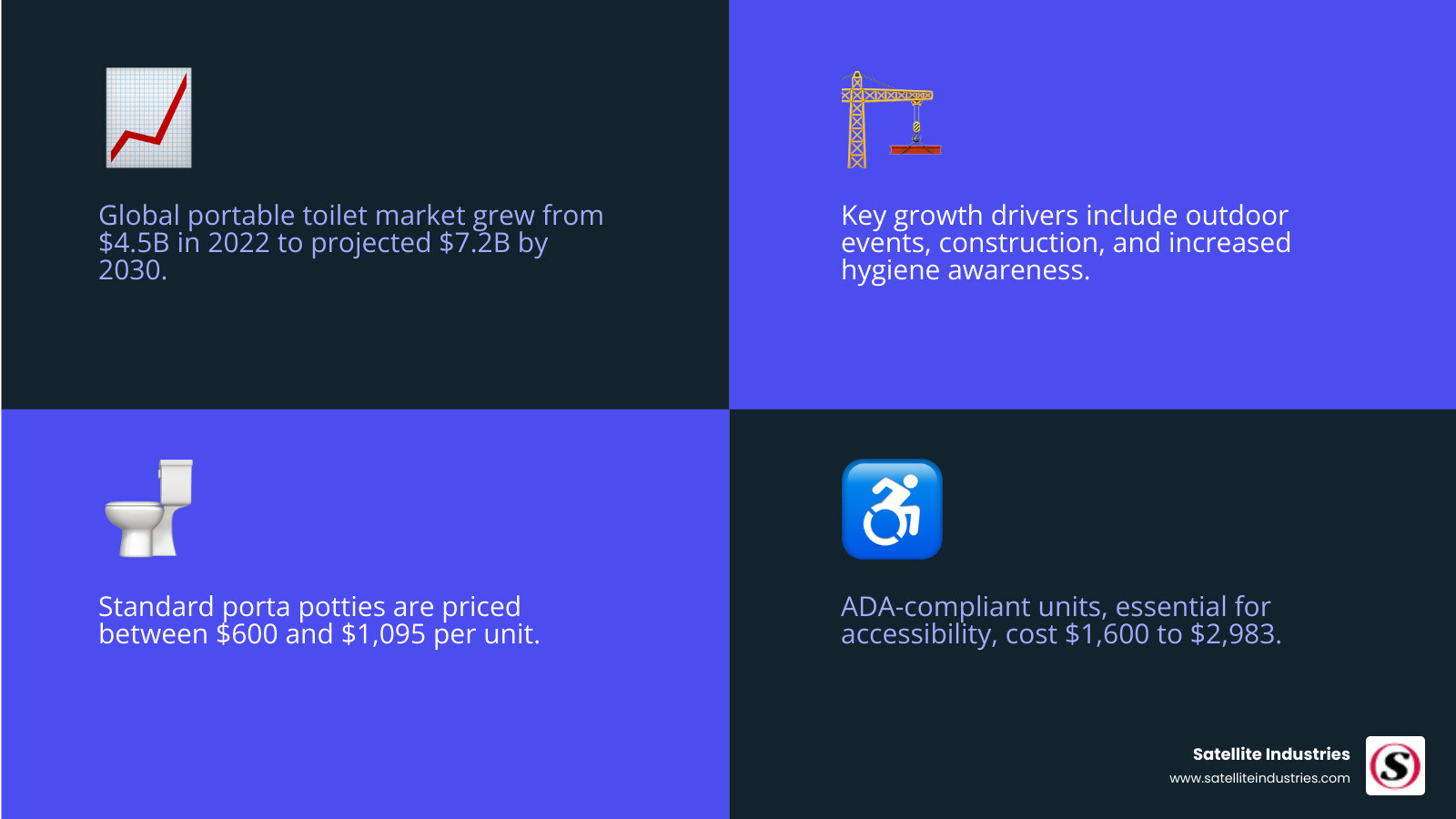 Infographic showing portable toilet market growth from $4.5 billion in 2022 to projected $7.2 billion by 2030, with key drivers including outdoor events and construction, plus cost comparison showing standard units $600-1095, ADA units $1600-2983, and luxury trailers $2500+ - buy porta potties infographic 4_facts_emoji_blue