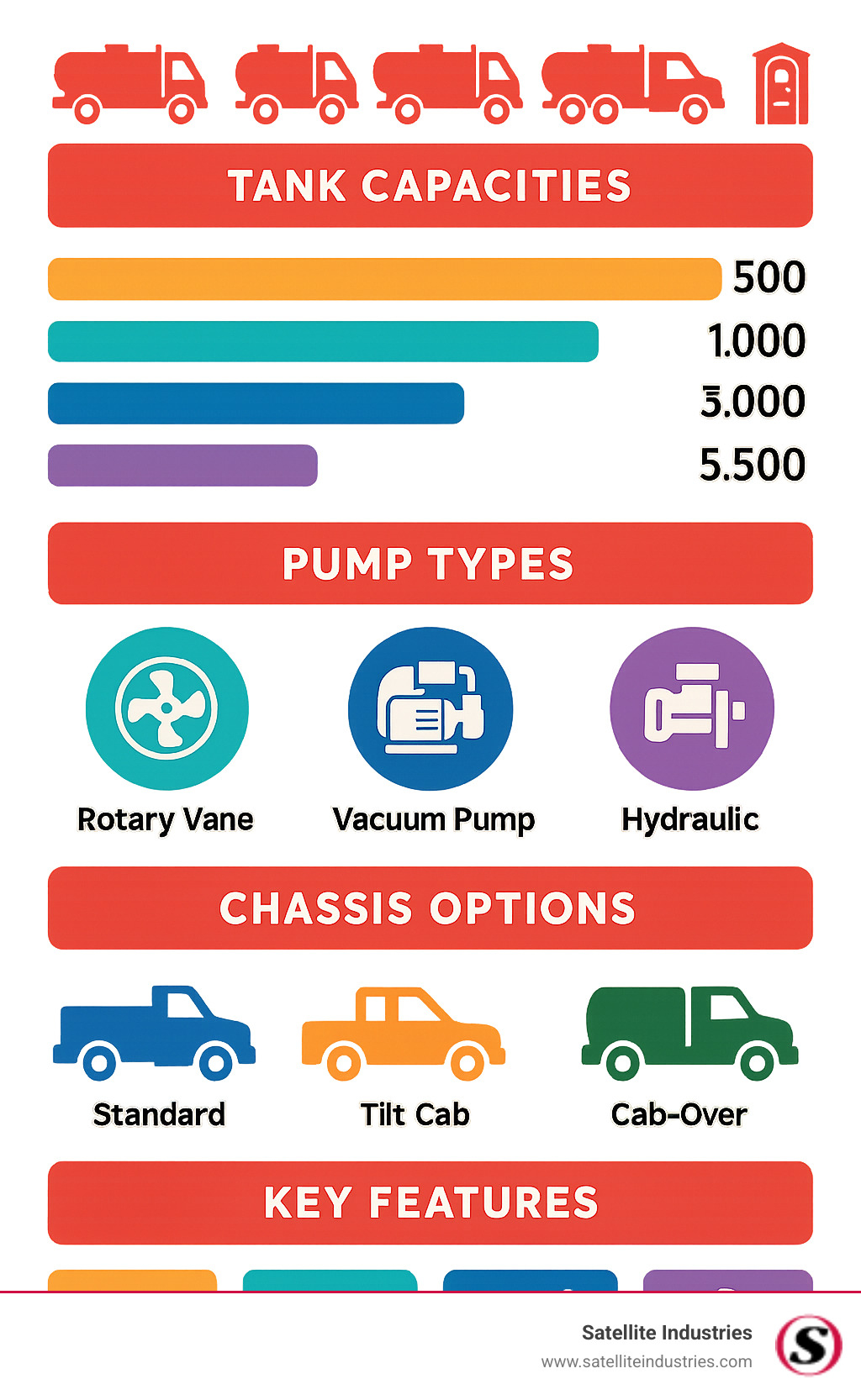 Comprehensive comparison chart showing tank capacities, pump types, chassis options, and key features across major portable toilet truck manufacturers - portable toilet truck manufacturers infographic