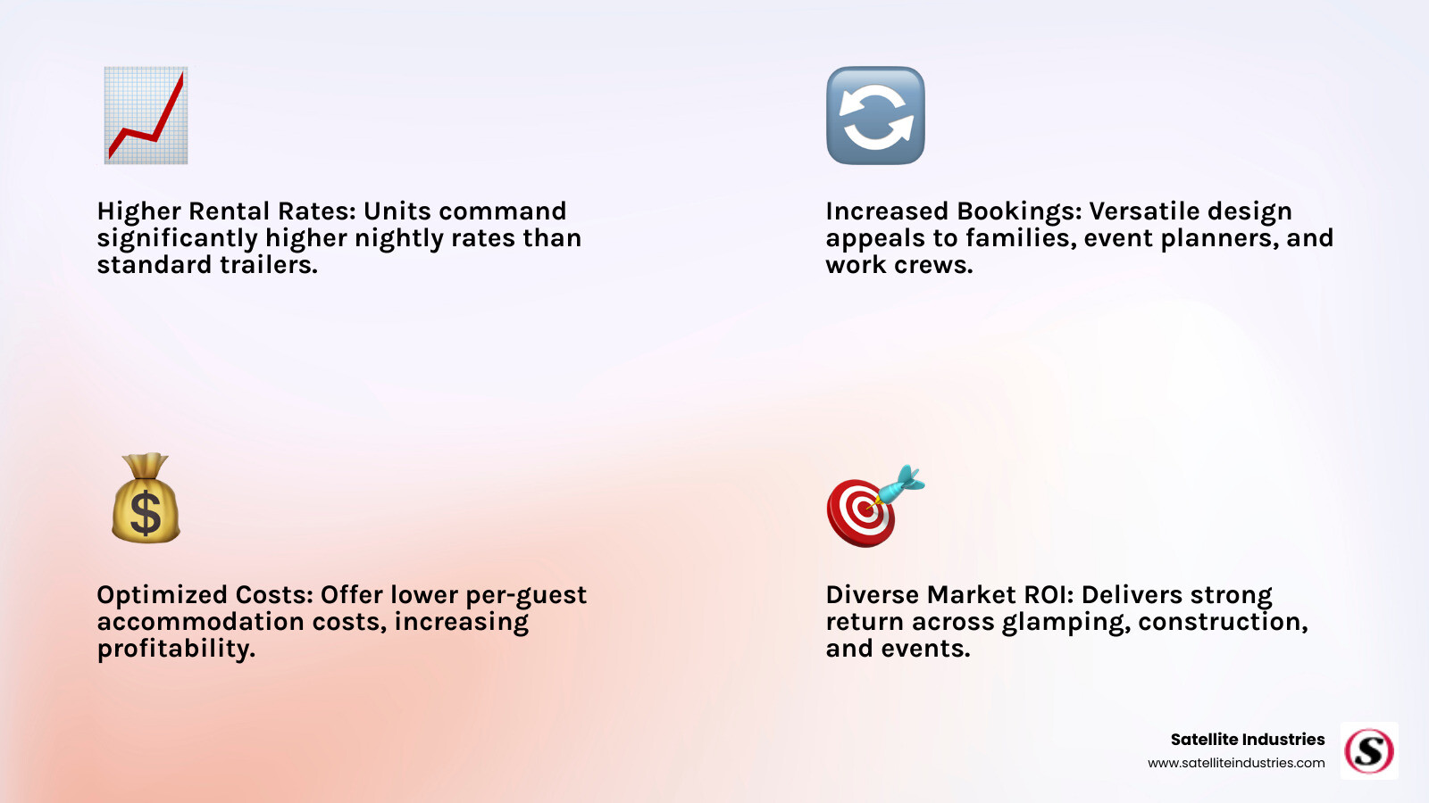 Infographic showing the business benefits of travel trailers with king beds and bunkhouses: higher rental rates per night compared to standard units, increased booking frequency due to versatility for both families and work crews, lower per-guest accommodation costs, and strong ROI potential across multiple market segments including events, construction, disaster relief, and glamping operations - travel trailer with king bed and bunkhouse infographic 4_facts_emoji_light-gradient