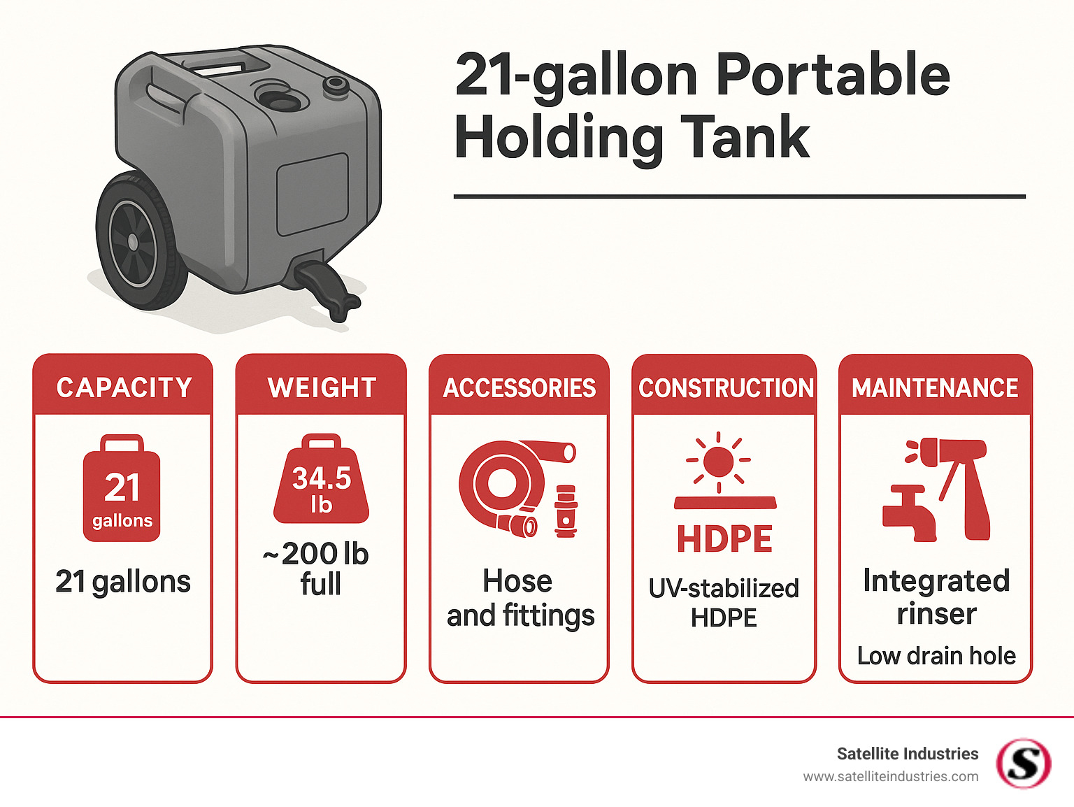 Comprehensive comparison chart showing 21-gallon portable holding tank features: capacity specifications, weight distribution when empty vs full, mobility features including wheel types and tow adapters, included accessories like hoses and fittings, construction materials highlighting UV-stabilized HDPE, and maintenance features such as integrated rinsers and low drain holes - 21 gallon portable holding tank infographic