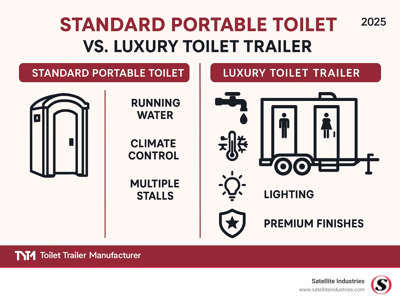 Comparison infographic showing standard portable toilet features versus luxury toilet trailer amenities including running water, climate control, multiple stalls, lighting, and premium finishes - toilet trailer manufacturer infographic 