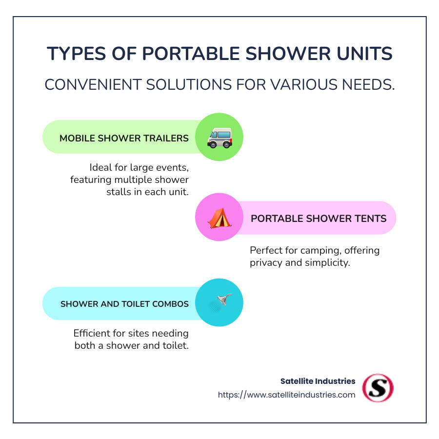 Infographic comparing types of portable shower units, highlighting mobile shower trailers, portable shower tents, and shower and toilet combos along with their key features such as capacity and best use cases - portable shower units infographic infographic-line-3-steps-colors