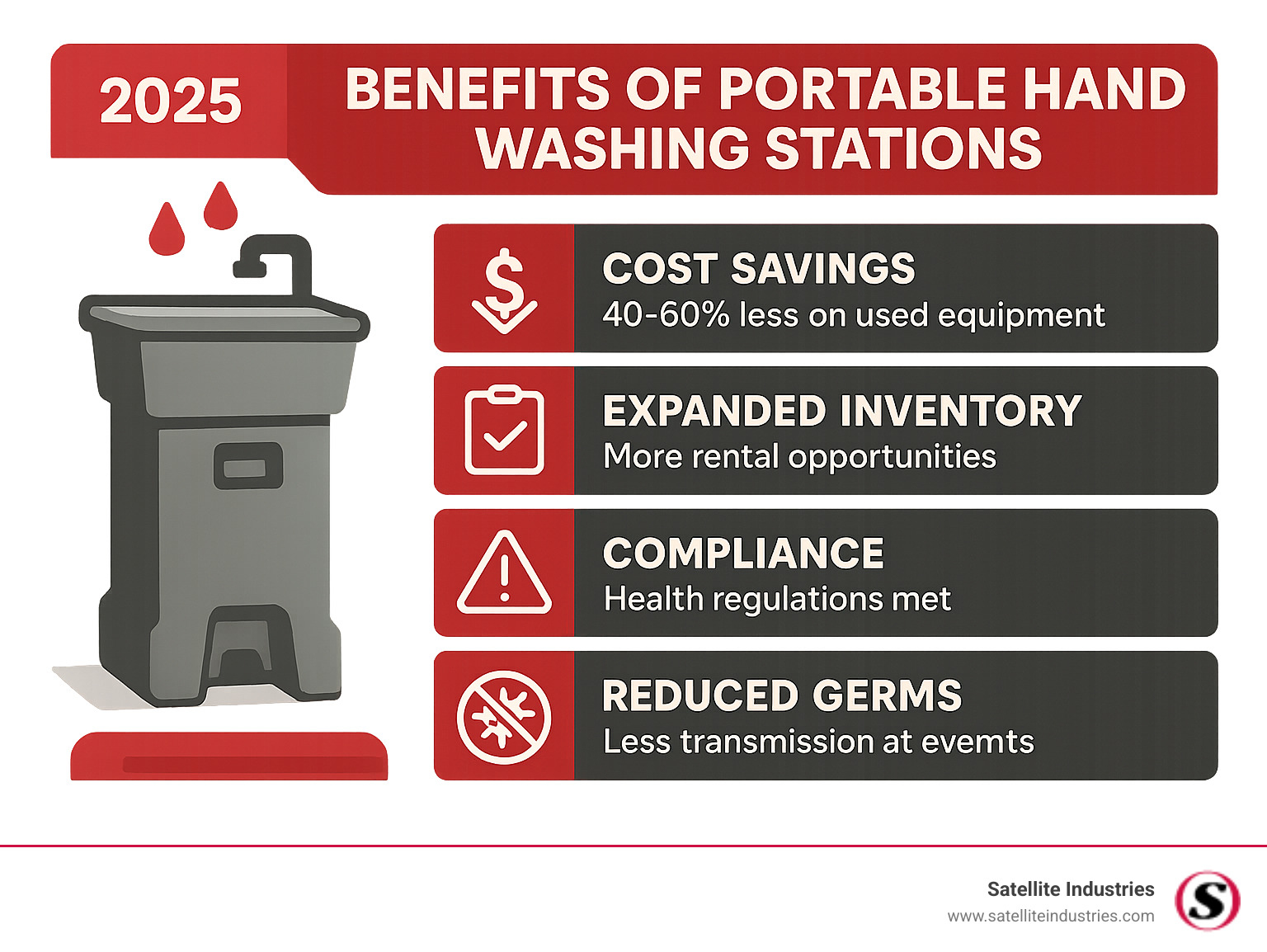 Infographic showing key benefits of portable hand washing stations including 40-60% cost savings on used equipment, expanded rental inventory opportunities, compliance with health regulations for construction and food service, reduced germ transmission at events, and improved customer satisfaction through visible hygiene solutions - portable hand washing sink used infographic