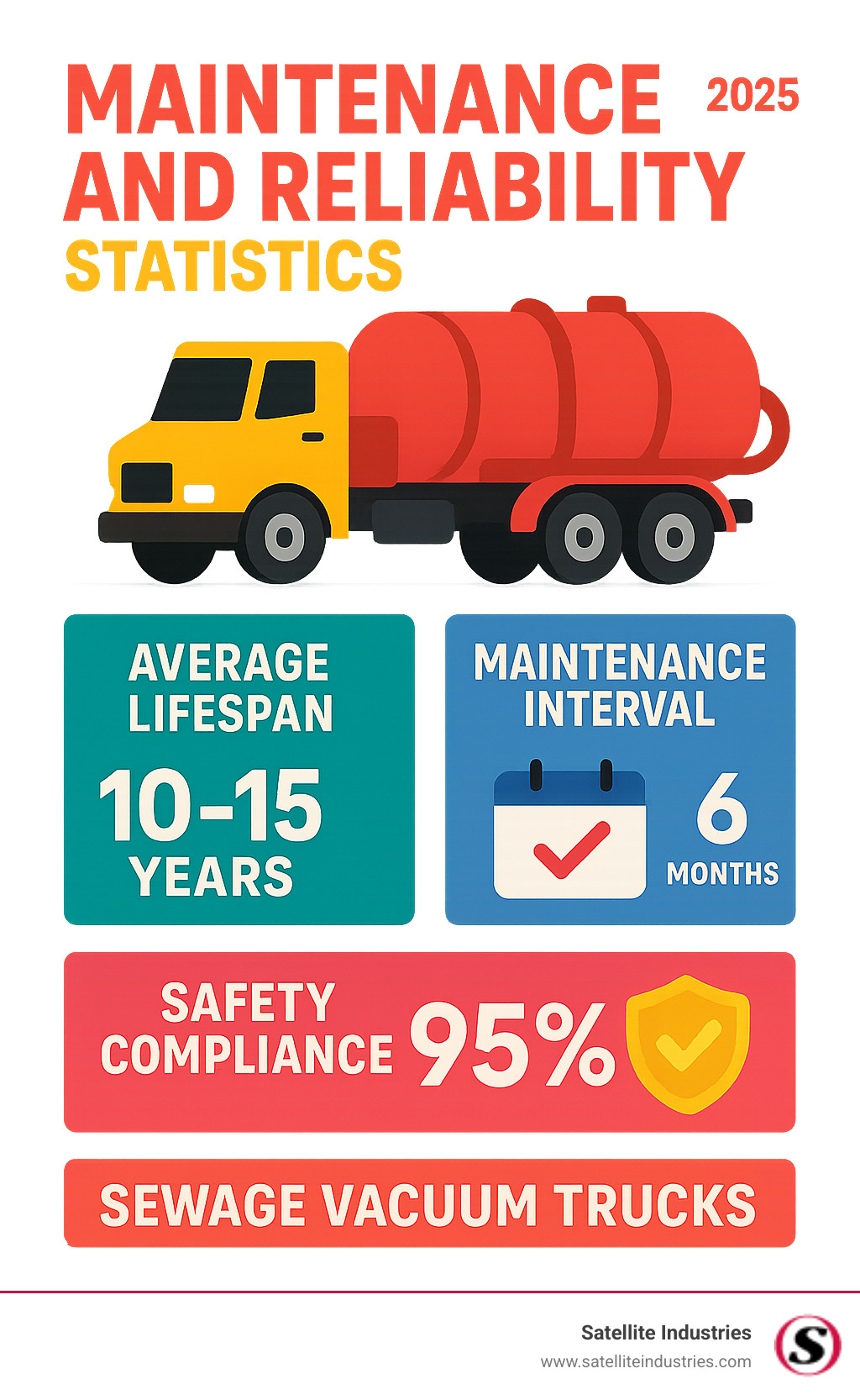 Maintenance and reliability statistics showing average lifespan, maintenance intervals, and safety compliance metrics for sewage vacuum trucks - sewage vacuum truck for sale infographic