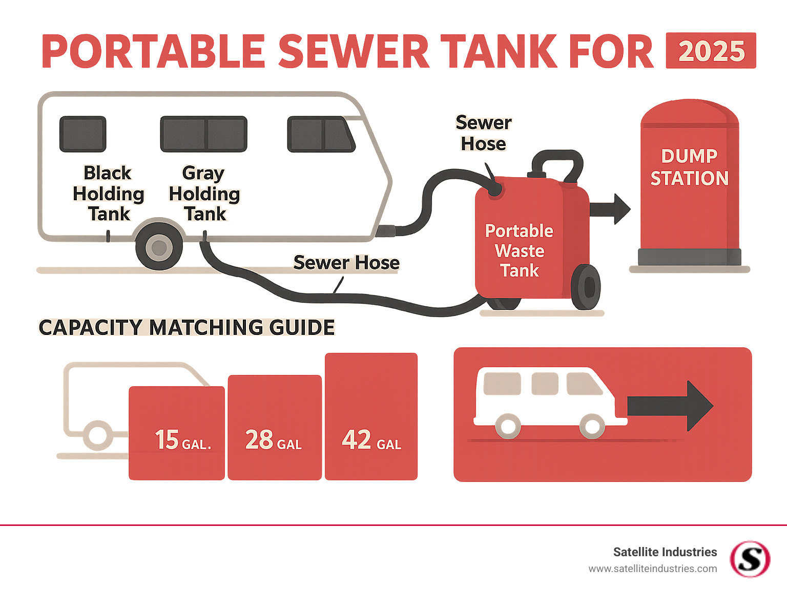 Comprehensive workflow diagram showing RV waste system components: RV black and gray holding tanks connecting via sewer hose to portable waste tank, then transport to dump station with detailed capacity matching guide - portable sewer tank for rv infographic