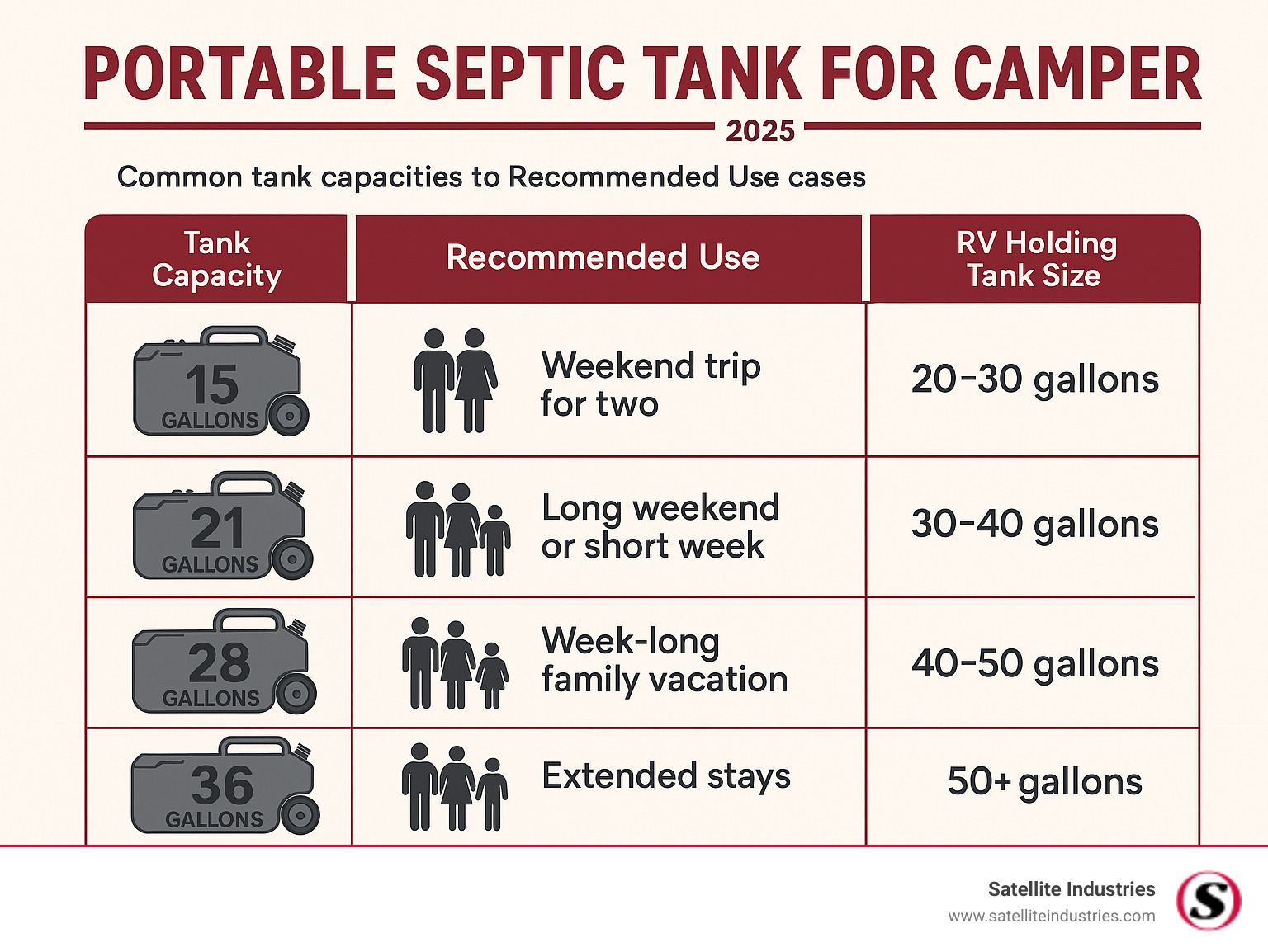 Infographic comparing common tank capacities (15, 21, 28, 36 gallons) to recommended use cases (e.g., weekend trip for two, week-long family vacation) and RV holding tank sizes. - portable septic tank for camper infographic