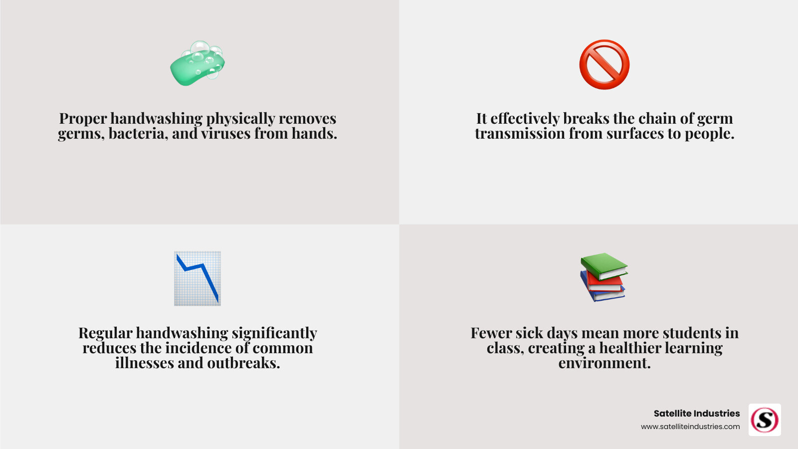 Infographic explaining how proper handwashing reduces the spread of common illnesses in schools. - portable handwashing stations for schools infographic 4_facts_emoji_grey