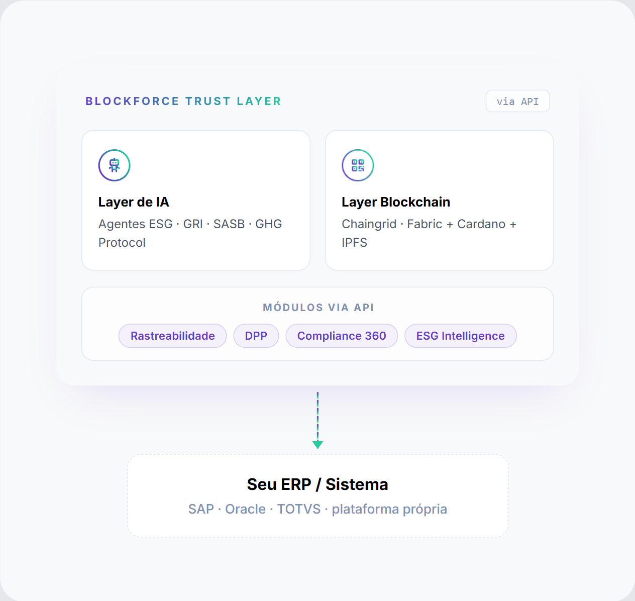 Trust Layer — prova verificável contratada via API