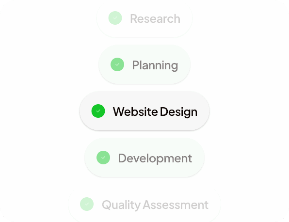 Progress checklist with steps: Research, Planning, Website Design, Development, and Quality Assessment, with Website Design highlighted.