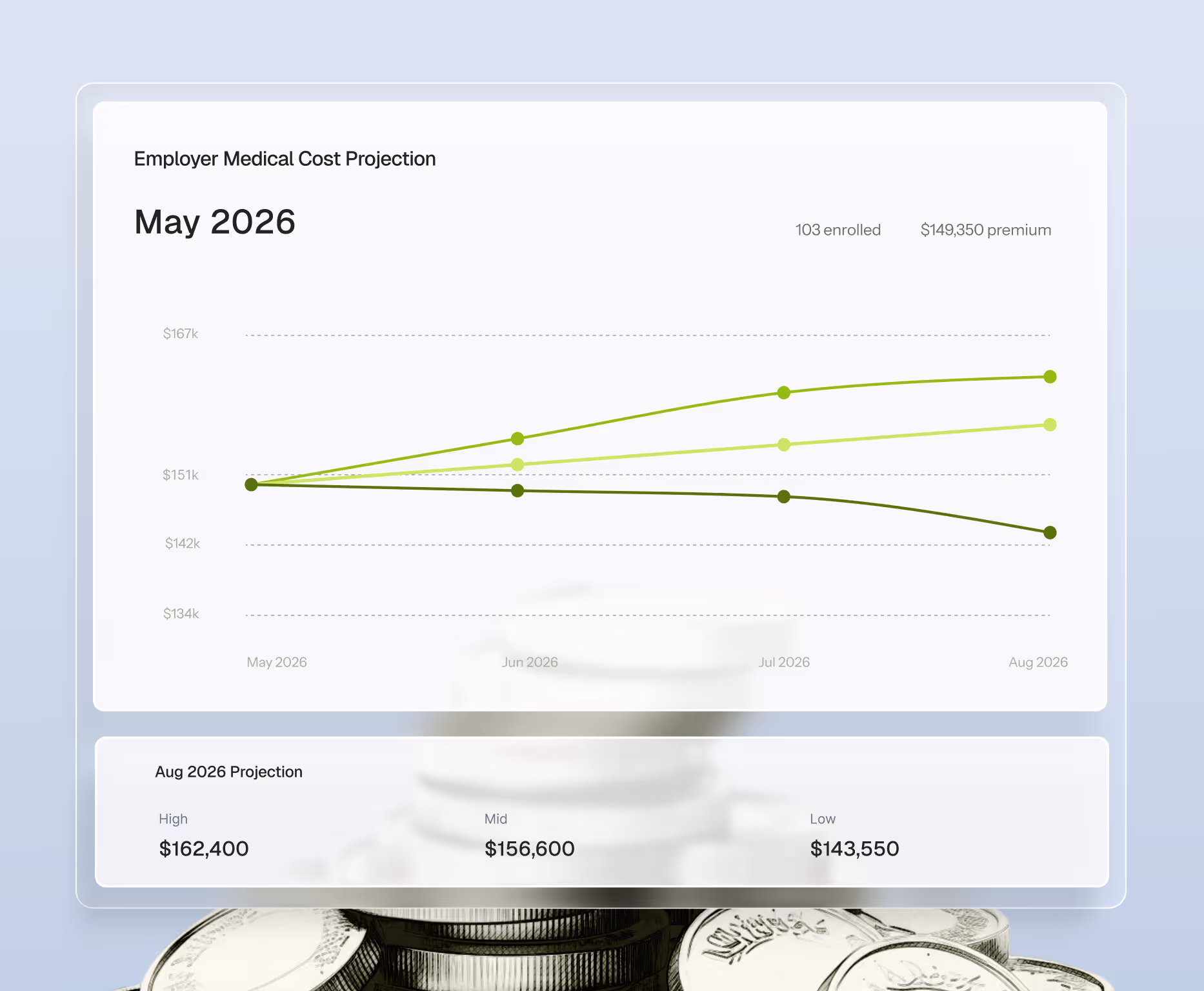 Line chart showing employer medical cost projections from May to August 2026 with three trend lines and enrollment data of 103 and a premium of $149,350, plus August 2026 projected costs: high $162,400, mid $156,600, and low $143,550.