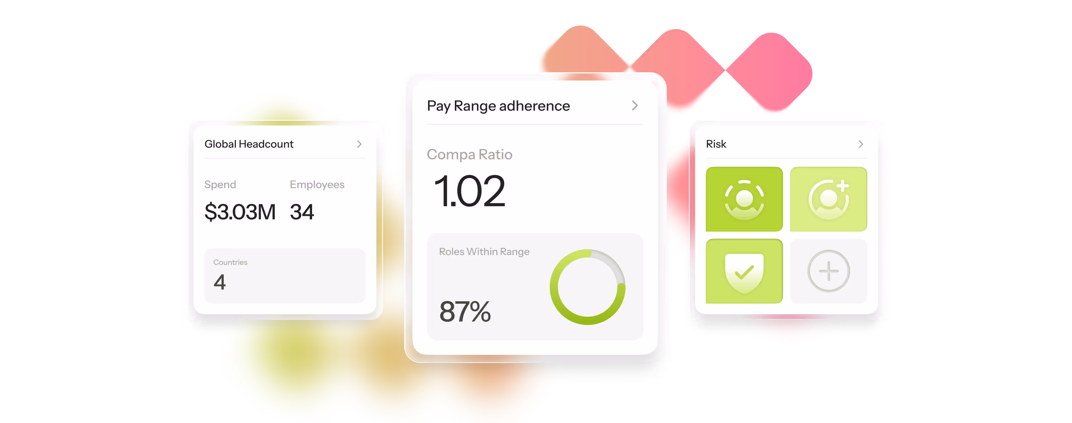 Dashboard showing three panels: Global Headcount with $3.03M spend, 34 employees, and 4 countries; Pay Range adherence with 1.02 compa ratio and 87% roles within range with a circular progress graphic; Risk panel with four icons indicating different risk statuses.