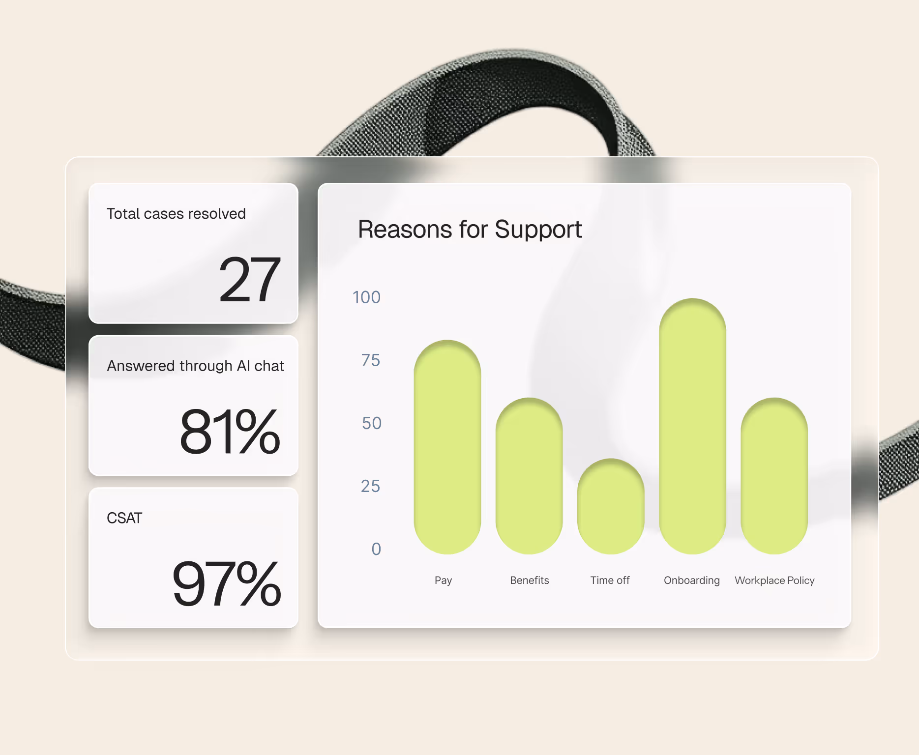 Dashboard showing 27 total cases resolved, 81% answered through AI chat, 97% CSAT, and a bar chart of reasons for support with highest bars for Onboarding and Pay.