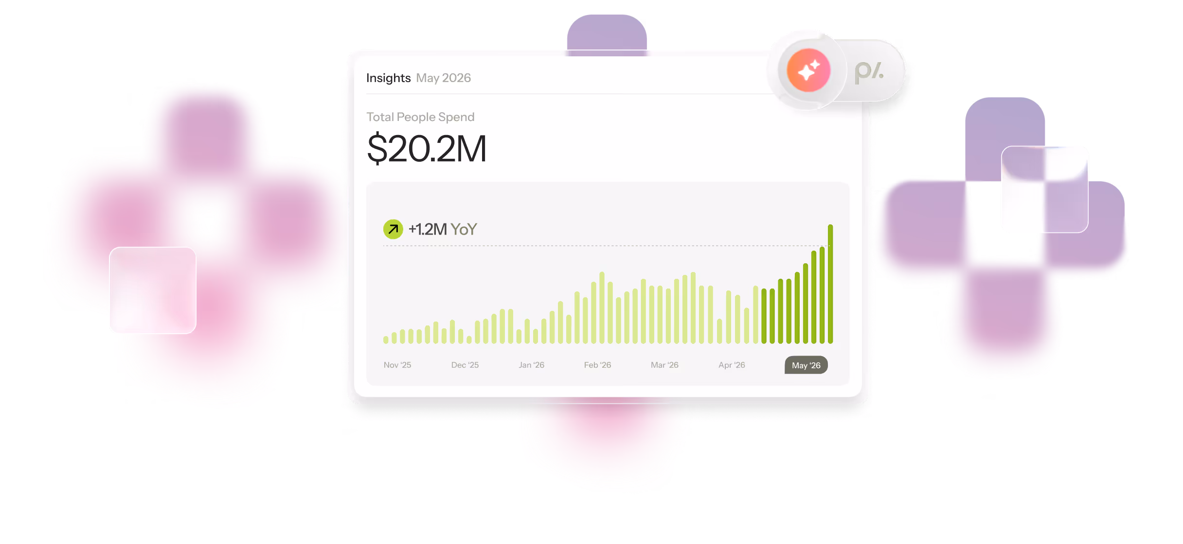 Data insight card showing total people spend of $20.2M with a 1.2M year-over-year increase, featuring a green gradient bar chart from Nov '25 to May '26.