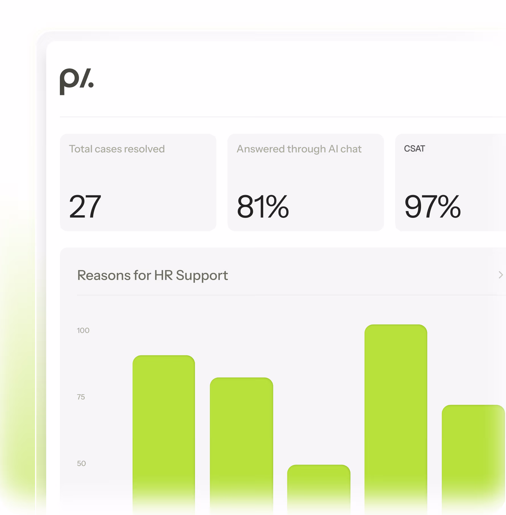 Dashboard showing total cases resolved as 27, 81% answered through AI chat, and CSAT score of 97%, with a bar chart titled Reasons for HR Support.