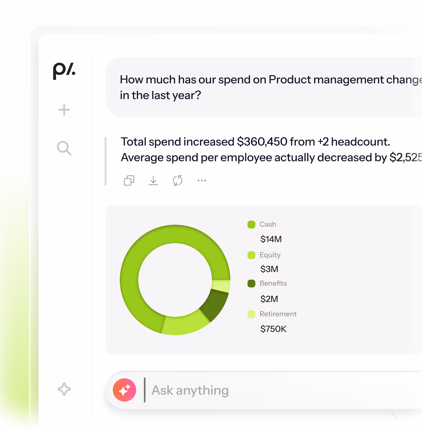 Dashboard showing product management spend changes with total spend increased by $360,450 from +2 headcount, and a donut chart breaking down $14M cash, $3M equity, $2M benefits, and $750K retirement.