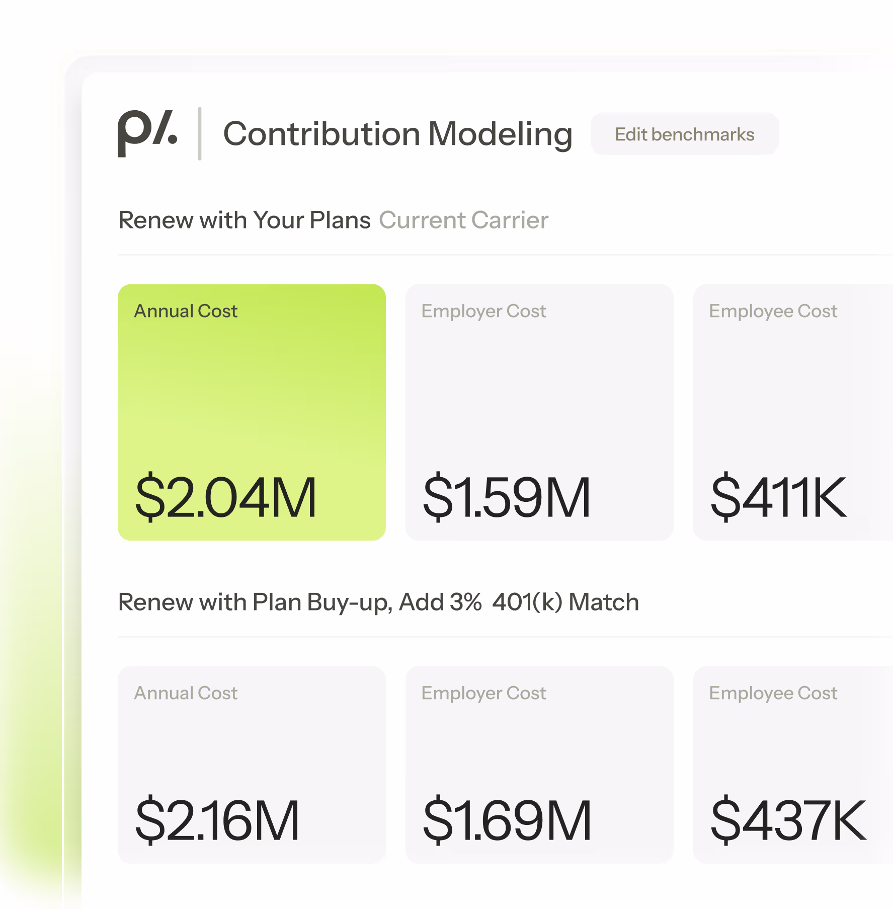 Contribution Modeling dashboard comparing renewal costs: Current carrier annual cost $2.04M, employer cost $1.59M, employee cost $411K; Plan buy-up with 3% 401(k) match annual cost $2.16M, employer cost $1.69M, employee cost $437K.