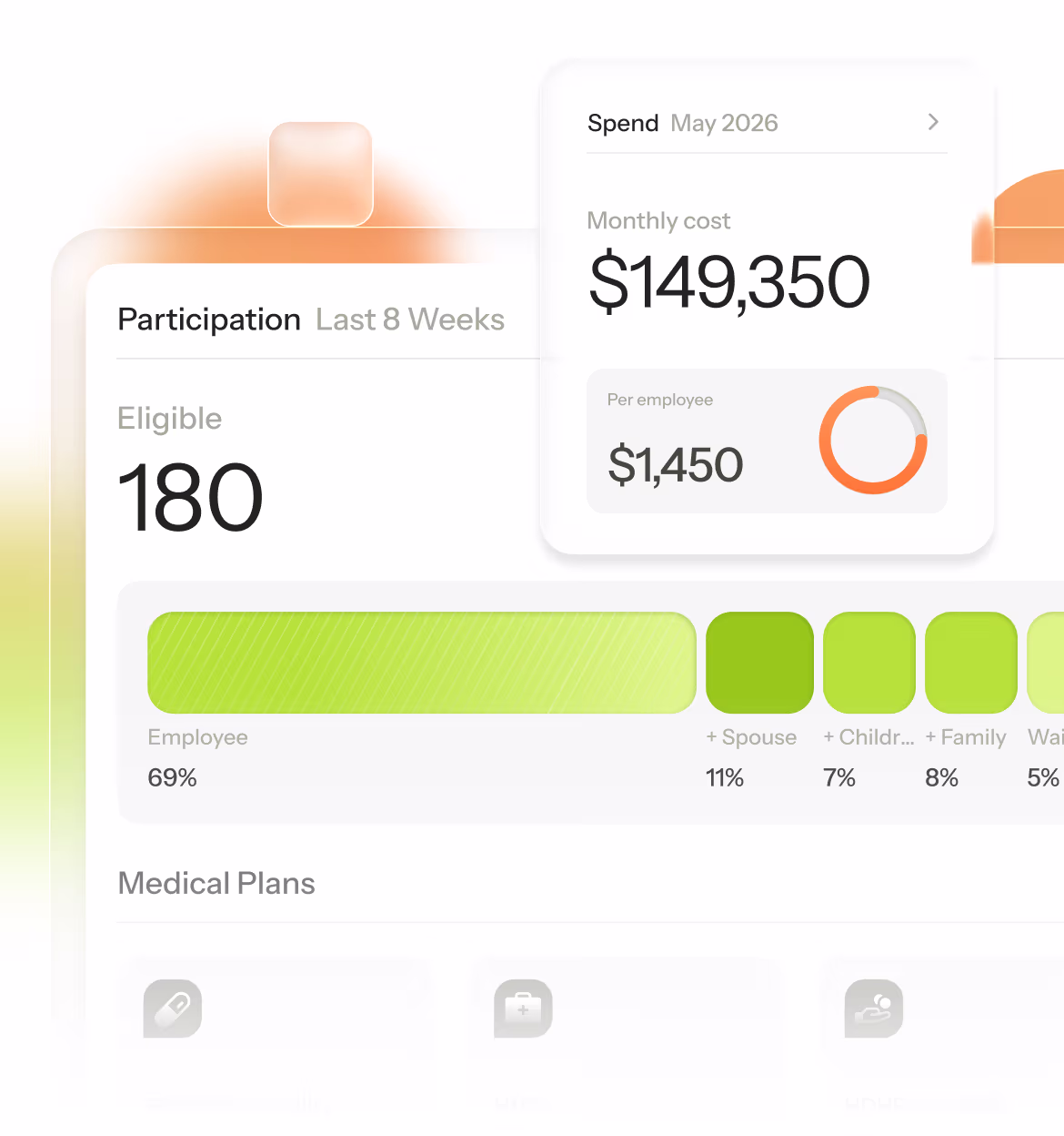 Dashboard showing participation data with 180 eligible employees: 69% employees, 11% spouses, 7% children, and monthly cost of $149,350 with $1,450 per employee.