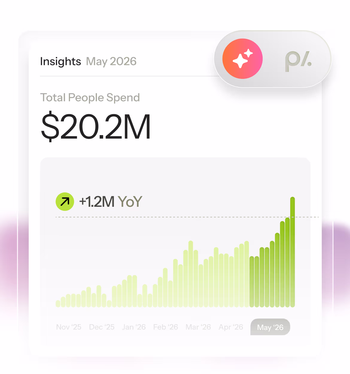 Bar chart showing total people spend reaching $20.2 million in May 2026 with a year-over-year increase of 1.2 million, monthly data from November 2025 to May 2026.