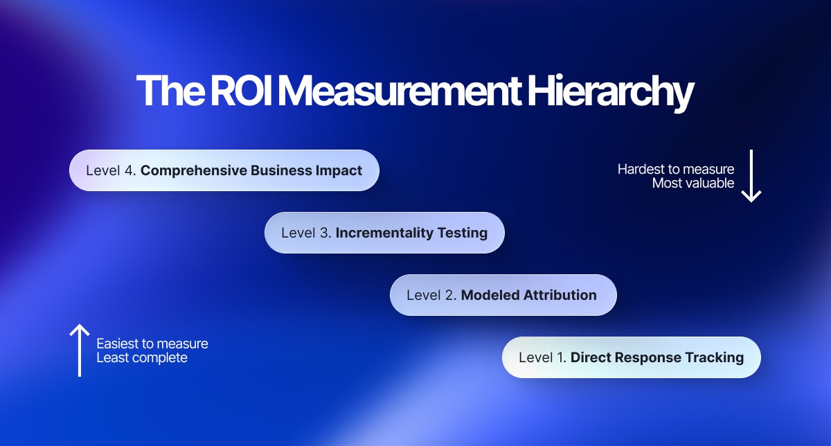 Influencer marketing is often evaluated by engagement—likes, comments, reach. These metrics are easy to measure and satisfying to report to leadership. But they don't answer the main question: is the investment paying off? This article series is about moving from comfort metrics to real ROI measurement, building attribution systems, and scaling influencer marketing as a predictable growth channel, not an experiment.Creally is a platform for managing influencer marketing at every stage: from finding creators to measuring real business impact. We help brands launch campaigns with thousands of influencers simultaneously, tracking not just engagement, but conversions, revenue, and ROI for each creator. Creally transforms influencer marketing from a creative experiment into a managed performance channel with transparent analytics and process automation. Our goal is to make influencer marketing as measurable and scalable as paid ads.