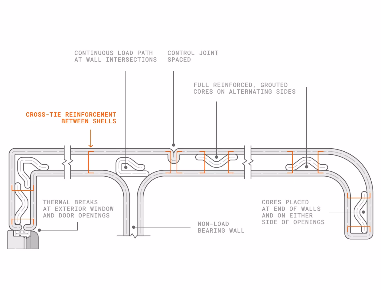 Technical diagram of wall sections with control joints, grouted cores, and cross-tie reinforcement