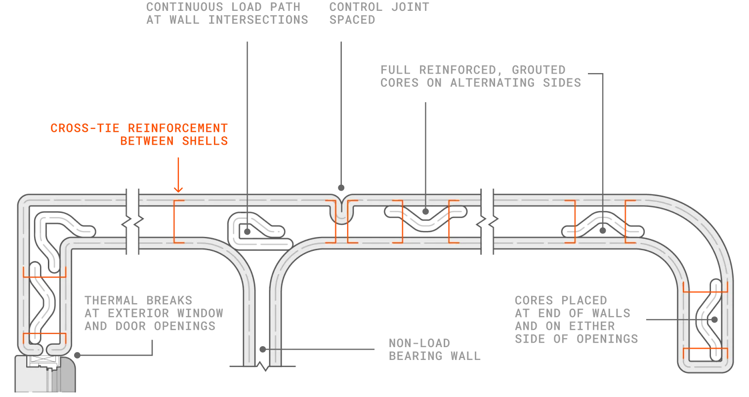 Technical diagram of wall sections with control joints, grouted cores, and cross-tie reinforcement
