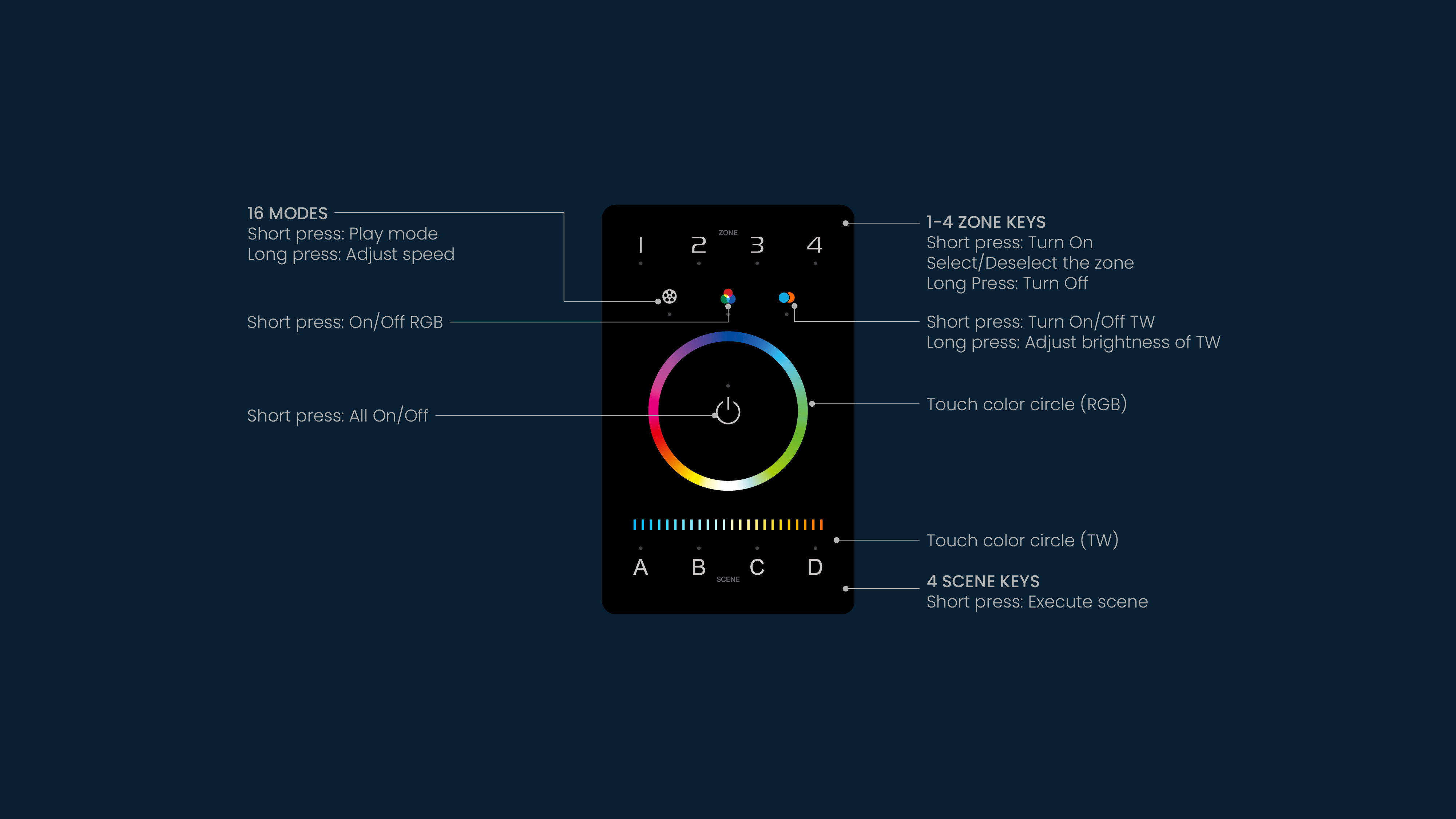 DMX512 / BLE Mesh In-Wall RGBTW Controller