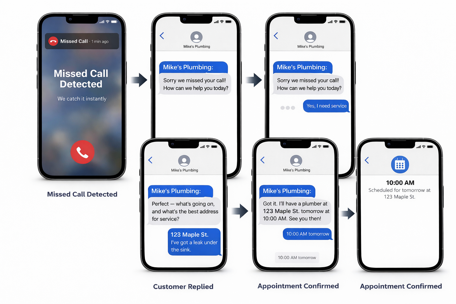 Six-screen sequence showing a missed call, automatic text response, customer reply, and confirmed plumbing appointment.