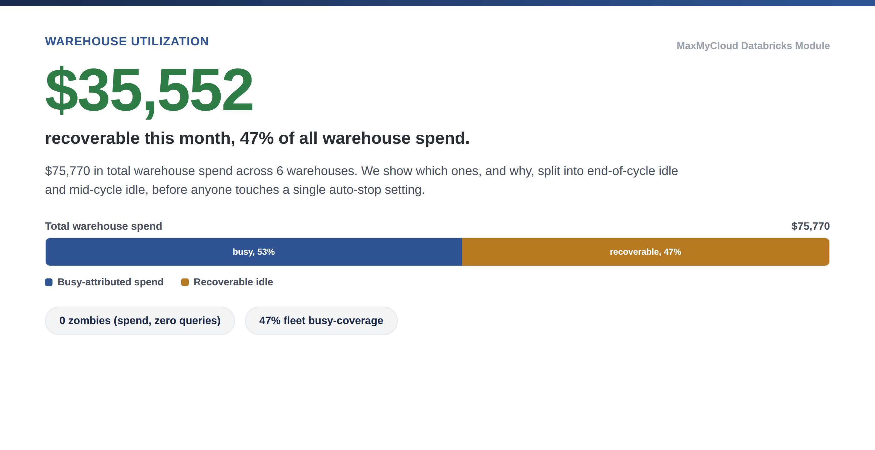 Databricks warehouse utilization dashboard showing $35,552 in recoverable monthly warehouse spend.
