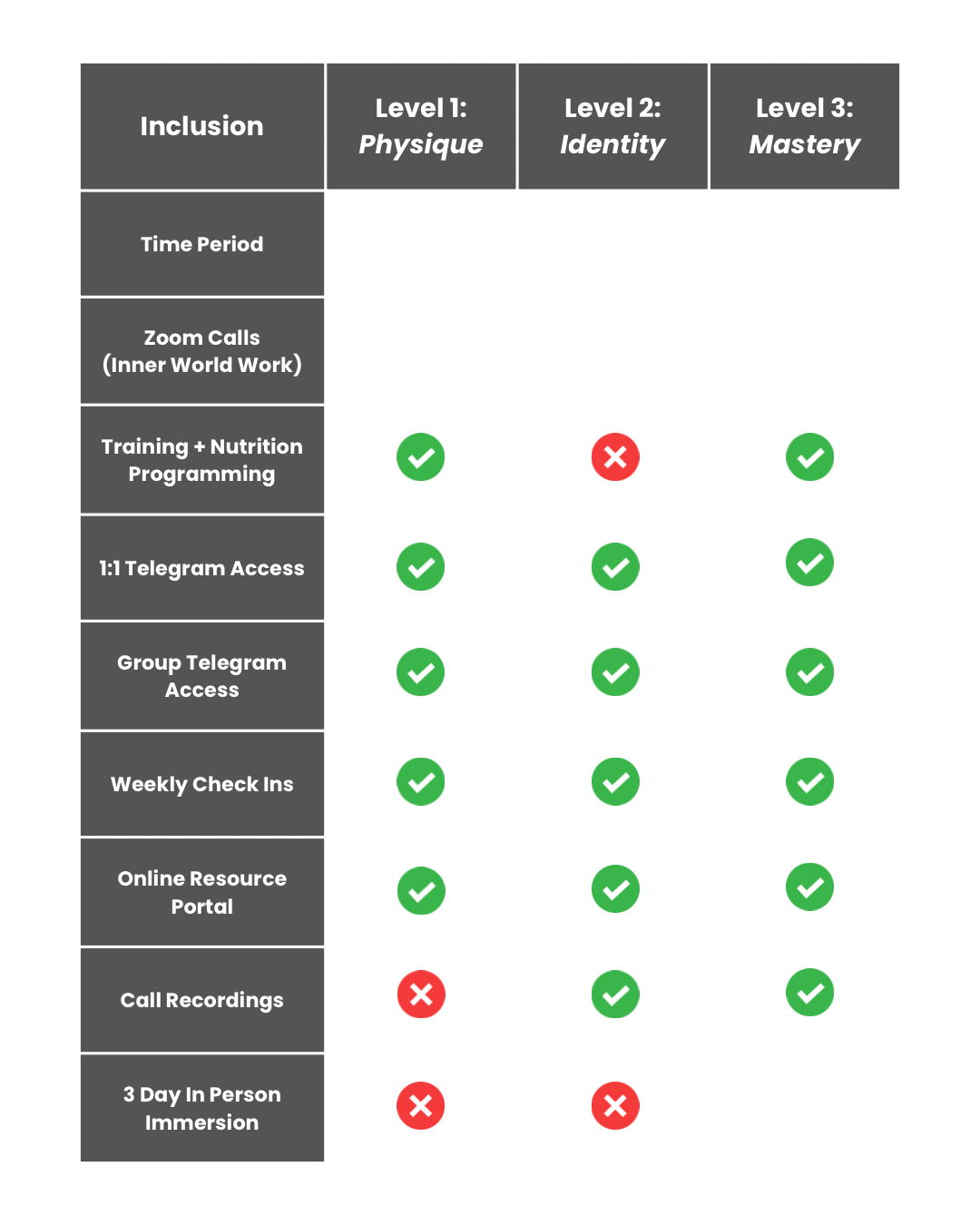 Comparison chart showing features included in three levels: Level 1 Physique (12 weeks, onboarding call only, includes training, nutrition, Telegram access, weekly check-ins, and online portal, no call recordings or in-person immersion), Level 2 Identity (6 weeks, 6 Zoom calls, excludes training programming and in-person immersion, includes call recordings, Telegram access, weekly check-ins, online portal), Level 3 Mastery (12 weeks, 8 Zoom calls, includes all features, with 3-day in-person immersion available for upgrade).