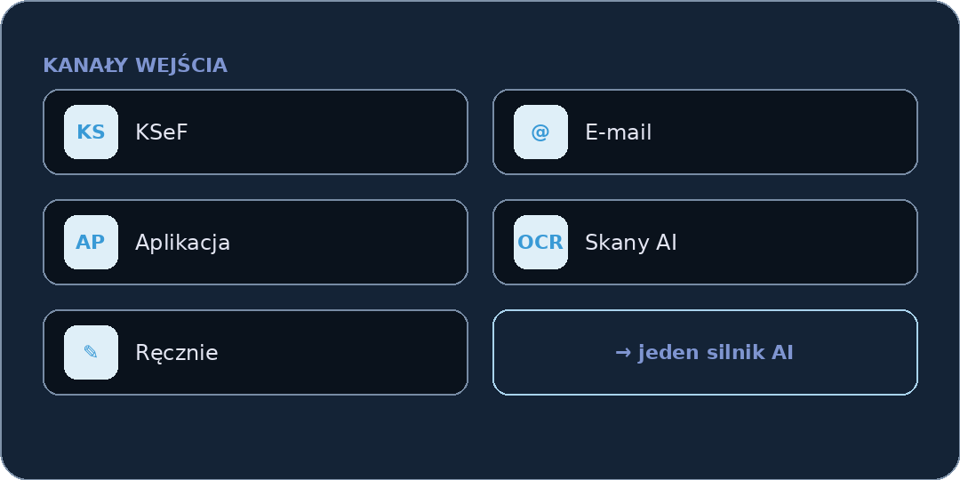 Panel kanałów wejścia z opcjami: KSeF, E-mail, Aplikacja, Skany AI, Ręcznie, i jeden silnik AI.
