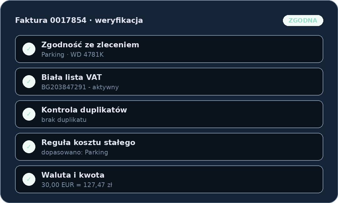 Panel weryfikacji faktury z pięcioma zielonymi wskaźnikami pozytywnych statusów kontroli.