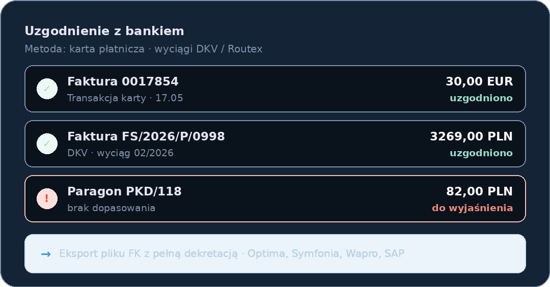 Ekran uzgodnienia z bankiem pokazujący trzy transakcje, dwie uzgodnione i jedną do wyjaśnienia.