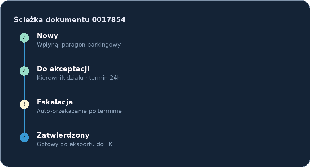 Ścieżka dokumentu z etapami: Nowy, Do akceptacji, Eskalacja, Zatwierdzony, z opisami i statusami.