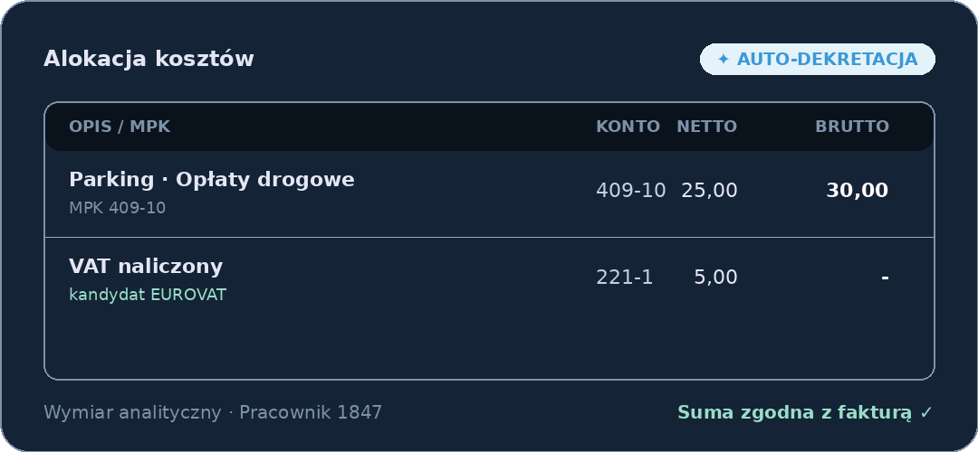 Tabela alokacji kosztów z opisem, kontem, netto i brutto, sumą zgodną z fakturą.