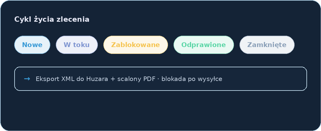 Cykl życia zlecenia z etapem: eksport XML do Huzara, scalony PDF, blokada po wysyłce.