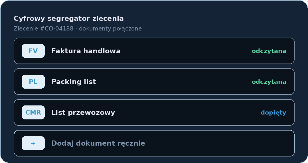 Cyfrowy segregator zlecenia z dokumentami: faktura i packing list odczytane, list przewozowy dopięty.