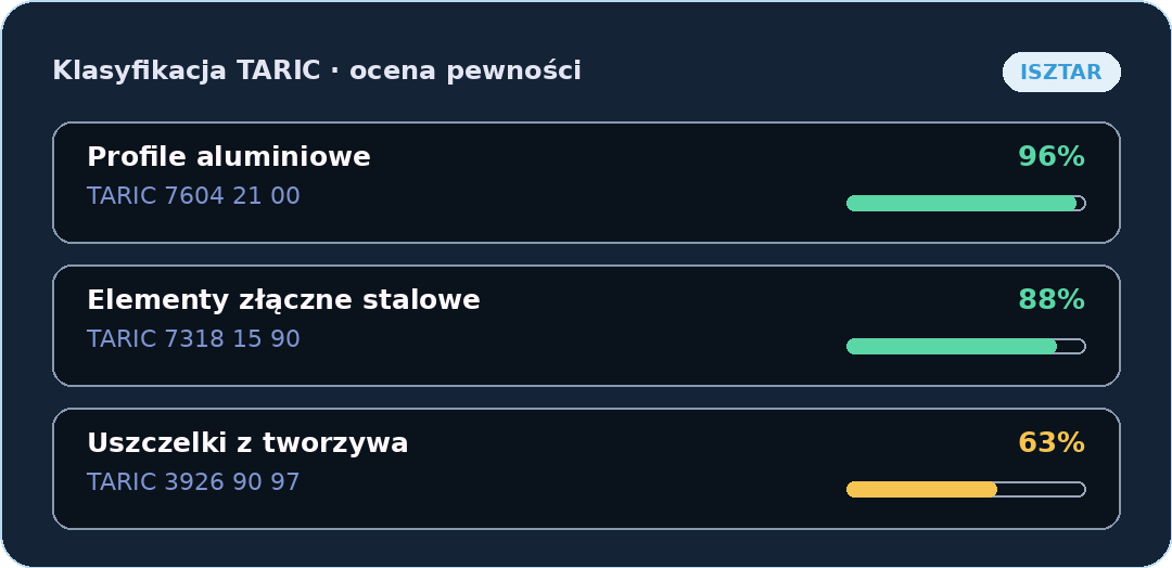 Oceny pewności klasyfikacji TARIC dla profile aluminiowe 96%, elementy złączne stalowe 88%, uszczelki z tworzywa 63%.