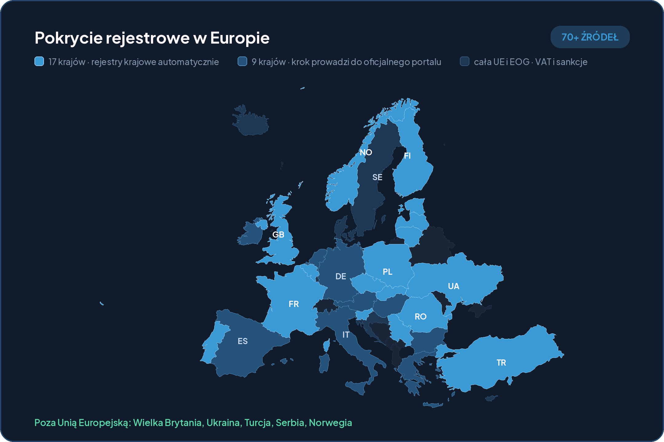 Mapa Europy z pokryciem rejestrowym: 17 krajów z automatycznymi rejestrami, 9 z oficjalnym portalem, reszta UE i EOG.