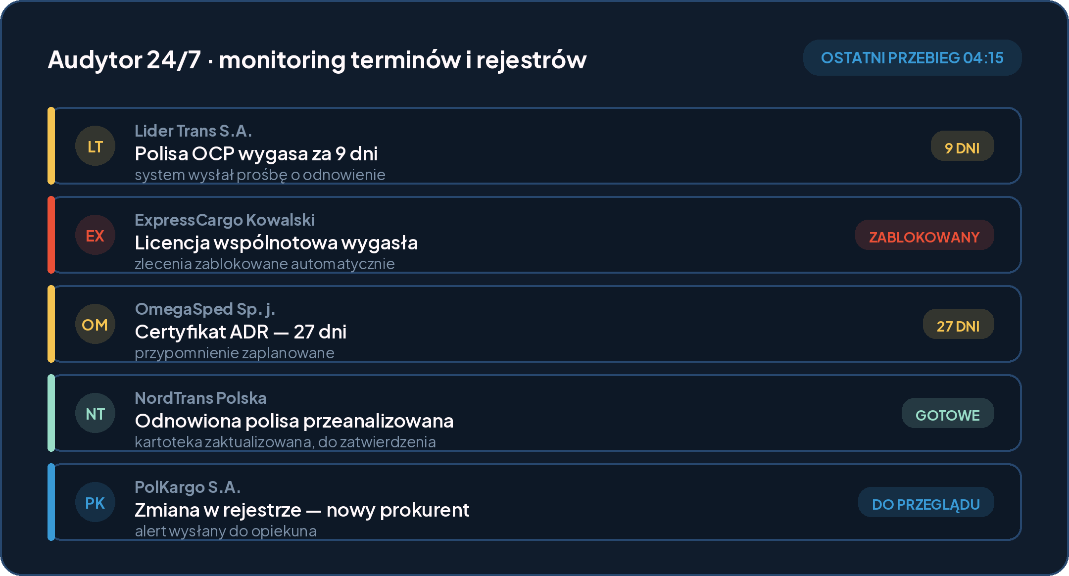 Cykl życia zlecenia z etapem: eksport XML do Huzara, scalony PDF, blokada po wysyłce.