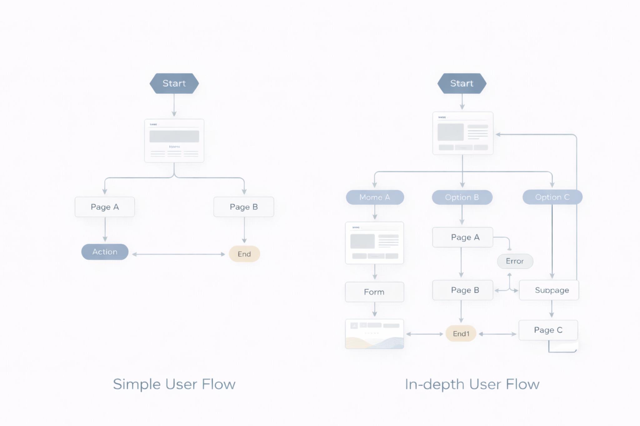 Comparison of two user flow diagrams: Simple User Flow starting from Start to Page A or Page B leading to Action or End; In-depth User Flow starting from Start branching to Mome A, Option B, and Option C with multiple pages, form, error handling, and different end points.